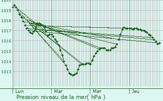 Graphe de la pression atmosphrique prvue pour Creutzwald