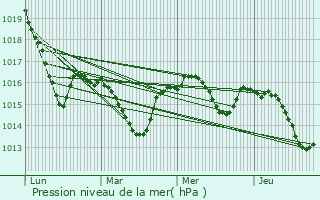 Graphe de la pression atmosphrique prvue pour Saint-Jury