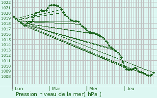 Graphe de la pression atmosphrique prvue pour Saint-Dizier