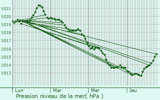 Graphe de la pression atmosphrique prvue pour Ranne