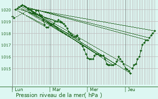 Graphe de la pression atmosphrique prvue pour Penmarch