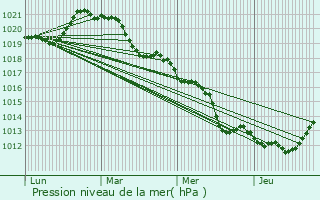 Graphe de la pression atmosphrique prvue pour Chang