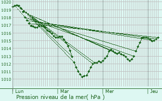 Graphe de la pression atmosphrique prvue pour Erstein