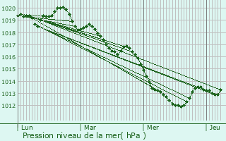 Graphe de la pression atmosphrique prvue pour Le Chtellier