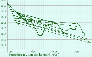 Graphe de la pression atmosphrique prvue pour Castex