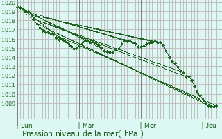 Graphe de la pression atmosphrique prvue pour Carros