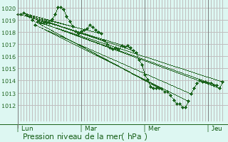 Graphe de la pression atmosphrique prvue pour Saint-M