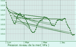 Graphe de la pression atmosphrique prvue pour Decazeville