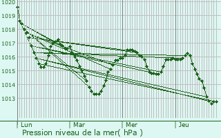 Graphe de la pression atmosphrique prvue pour Boisse-Penchot