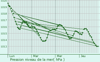 Graphe de la pression atmosphrique prvue pour Odars