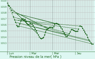 Graphe de la pression atmosphrique prvue pour Auterive