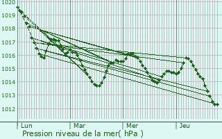 Graphe de la pression atmosphrique prvue pour Cazres