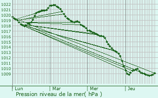 Graphe de la pression atmosphrique prvue pour Bar-sur-Aube