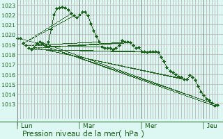 Graphe de la pression atmosphrique prvue pour Menthon-Saint-Bernard