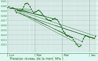 Graphe de la pression atmosphrique prvue pour Saint-Jean-sur-Vilaine