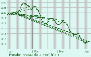 Graphe de la pression atmosphrique prvue pour Saint-tienne-d