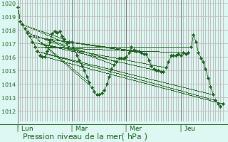 Graphe de la pression atmosphrique prvue pour Brageac
