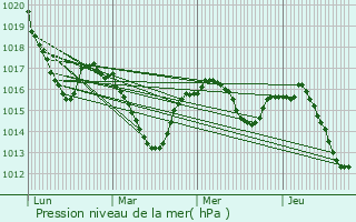 Graphe de la pression atmosphrique prvue pour Albiac