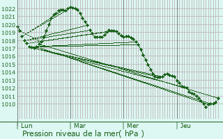 Graphe de la pression atmosphrique prvue pour Feyzin