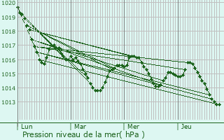 Graphe de la pression atmosphrique prvue pour Lagardelle-sur-Lze