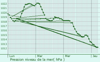 Graphe de la pression atmosphrique prvue pour Seyssel