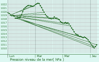 Graphe de la pression atmosphrique prvue pour Is-sur-Tille