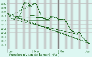 Graphe de la pression atmosphrique prvue pour Cruseilles