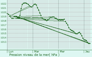 Graphe de la pression atmosphrique prvue pour Aix-les-Bains