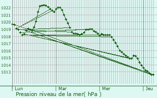 Graphe de la pression atmosphrique prvue pour Charvonnex