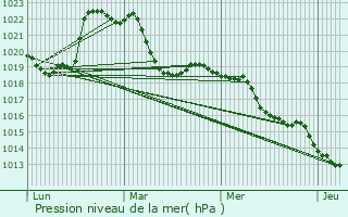 Graphe de la pression atmosphrique prvue pour Gruffy