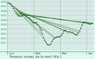 Graphe de la pression atmosphrique prvue pour Goxwiller