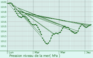 Graphe de la pression atmosphrique prvue pour Georfans