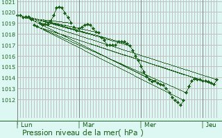 Graphe de la pression atmosphrique prvue pour Rennes