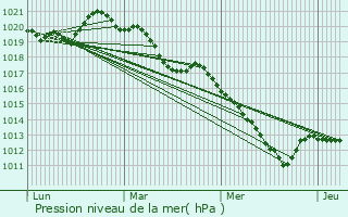 Graphe de la pression atmosphrique prvue pour Savign-l