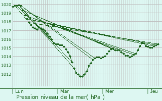 Graphe de la pression atmosphrique prvue pour Mandeure