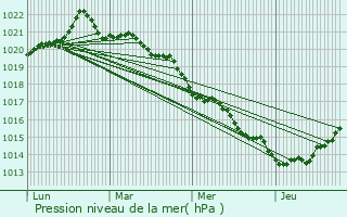 Graphe de la pression atmosphrique prvue pour Rez