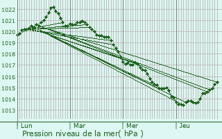 Graphe de la pression atmosphrique prvue pour Indre