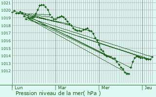 Graphe de la pression atmosphrique prvue pour Pir-sur-Seiche