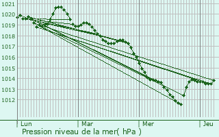Graphe de la pression atmosphrique prvue pour Boistrudan
