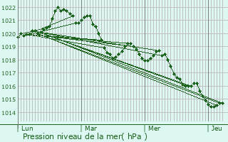 Graphe de la pression atmosphrique prvue pour Saint-Vincent-d