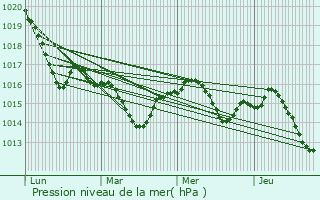 Graphe de la pression atmosphrique prvue pour Pibrac