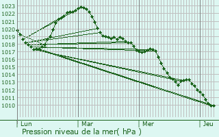 Graphe de la pression atmosphrique prvue pour Vagney