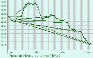 Graphe de la pression atmosphrique prvue pour La Cte-d