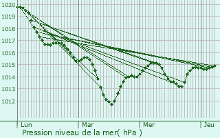 Graphe de la pression atmosphrique prvue pour Illiat