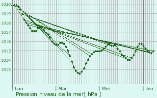 Graphe de la pression atmosphrique prvue pour Saint-Didier-sous-Riverie