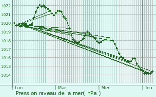 Graphe de la pression atmosphrique prvue pour Vlieux