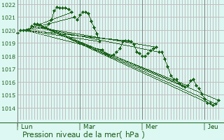 Graphe de la pression atmosphrique prvue pour Roqueredonde