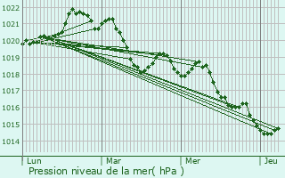 Graphe de la pression atmosphrique prvue pour Saint-Julien