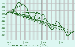 Graphe de la pression atmosphrique prvue pour Suc-et-Sentenac