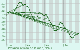 Graphe de la pression atmosphrique prvue pour Larnat